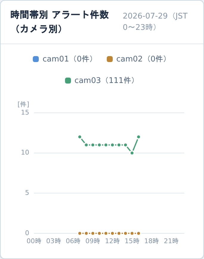 携帯のアラートログの時間帯別グラフ。折れ線と凡例、種別の絞り込みボタン