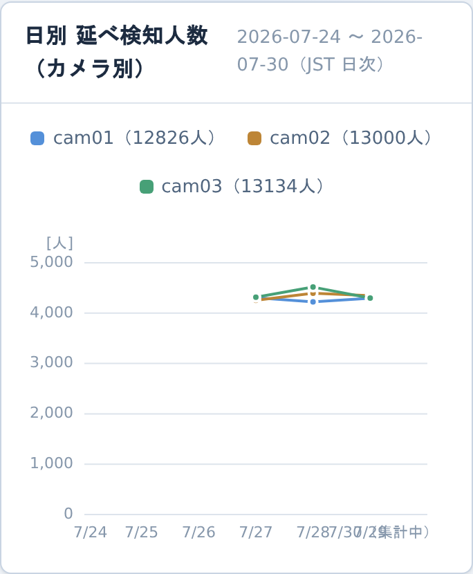 携帯の利用者数の時間帯別グラフ。カメラごとの折れ線と凡例