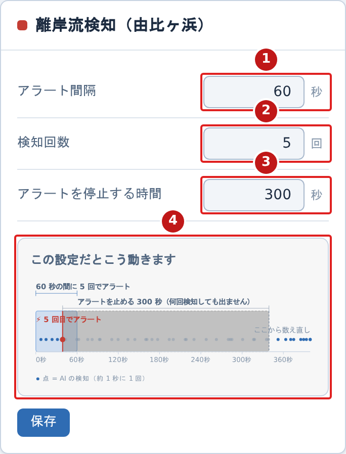 携帯の通知設定のカード。アラート間隔・検知回数・アラートを停止する時間の入力欄と動きを示す図が番号つきで示されている