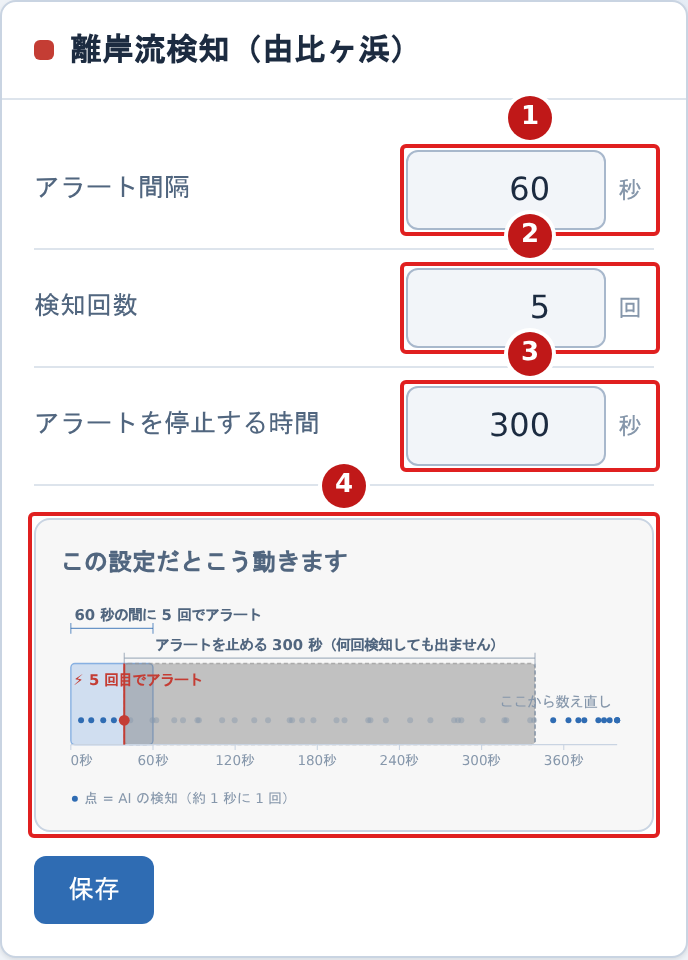タブレットの通知設定のカード。アラート間隔・検知回数・アラートを停止する時間の入力欄と動きを示す図が番号つきで示されている